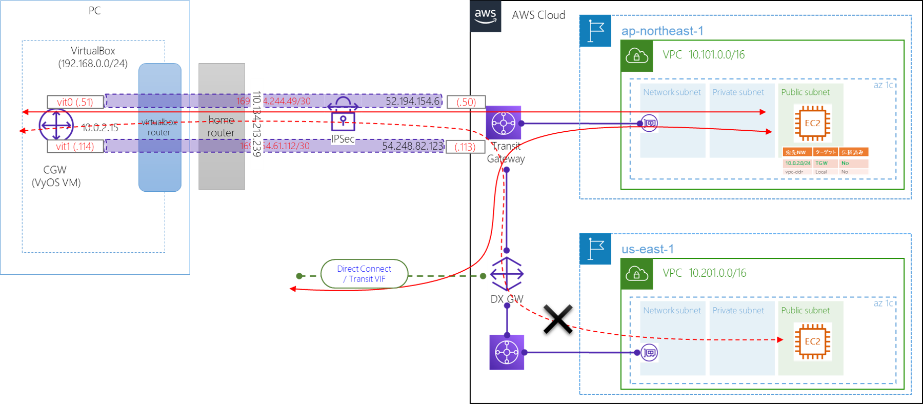 dx-gw limitation