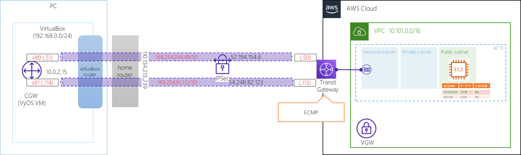 tgw ecmp final